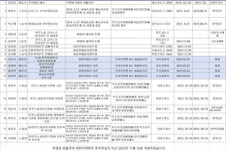 2023년 2월 양심수 현황