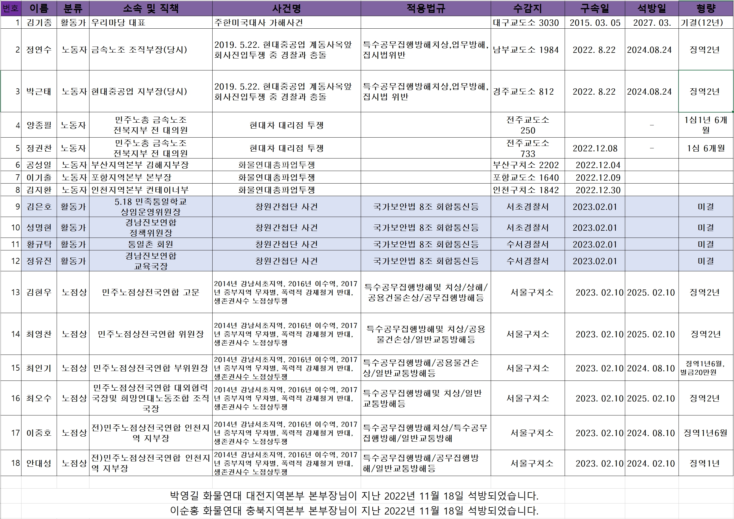 2023년 2월 양심수 현황