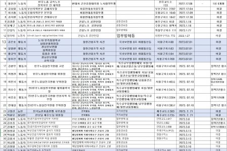 2023년 5월 양심수 현황