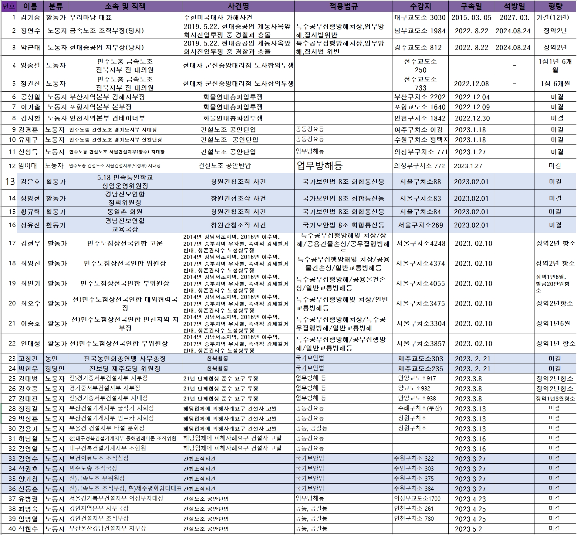 2023년 5월 양심수 현황