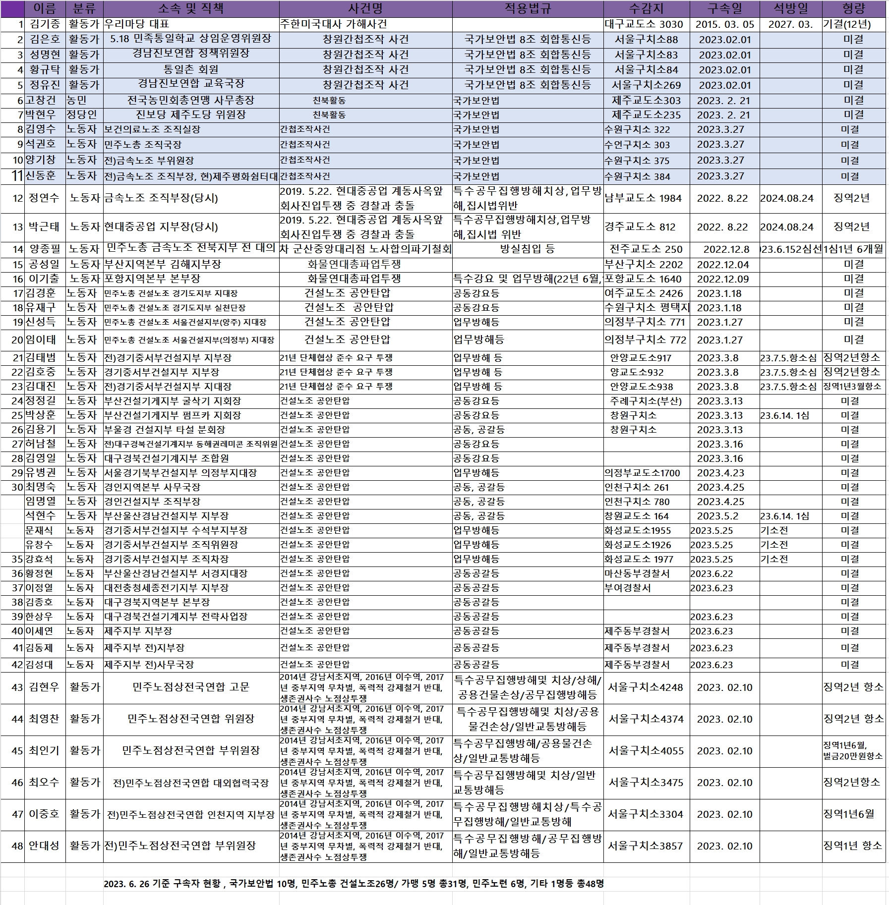 2023년 6월 양심수 현황(26일 현재)