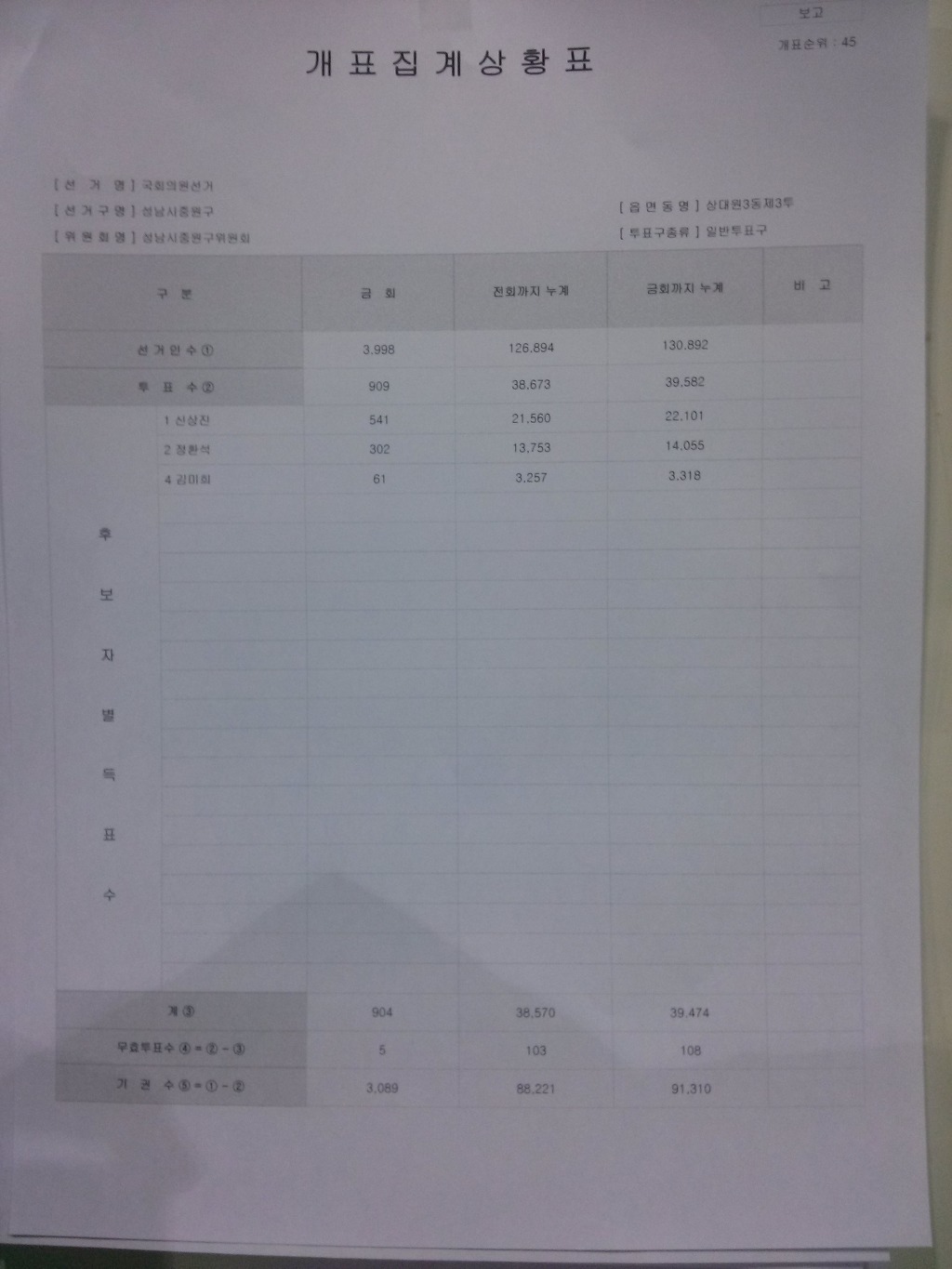 선관위가 조작된 개표집계상황표를 공개했던 것이 확인되었습니다