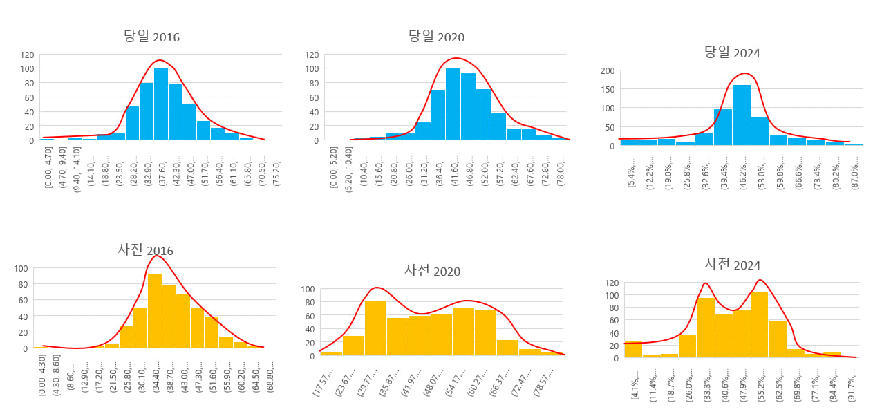 사전투표제는 1960년 3.15부정선거의 전통적 수법